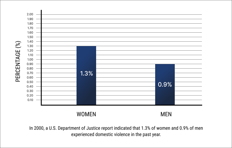Domestic violence rates over time